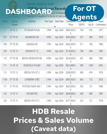 HDB Resale Prices and Sales Volume (Caveat data)